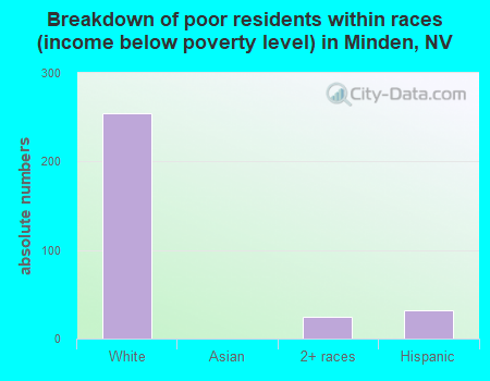 Breakdown of poor residents within races (income below poverty level) in Minden, NV