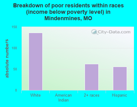 Breakdown of poor residents within races (income below poverty level) in Mindenmines, MO