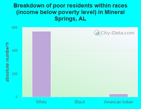 Breakdown of poor residents within races (income below poverty level) in Mineral Springs, AL