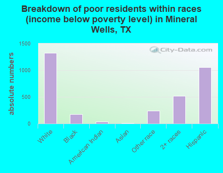 Breakdown of poor residents within races (income below poverty level) in Mineral Wells, TX
