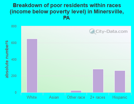 Breakdown of poor residents within races (income below poverty level) in Minersville, PA
