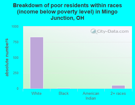 Breakdown of poor residents within races (income below poverty level) in Mingo Junction, OH