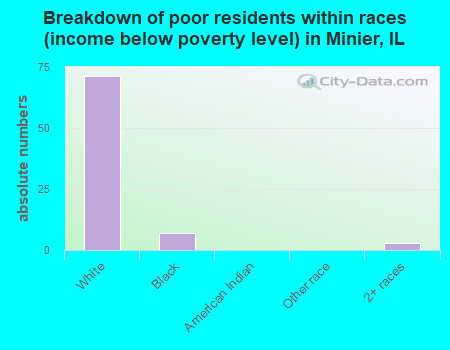 Breakdown of poor residents within races (income below poverty level) in Minier, IL