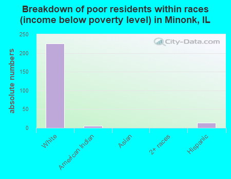 Breakdown of poor residents within races (income below poverty level) in Minonk, IL