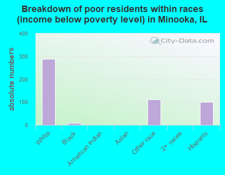Breakdown of poor residents within races (income below poverty level) in Minooka, IL