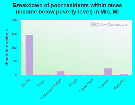 Breakdown of poor residents within races (income below poverty level) in Mio, MI