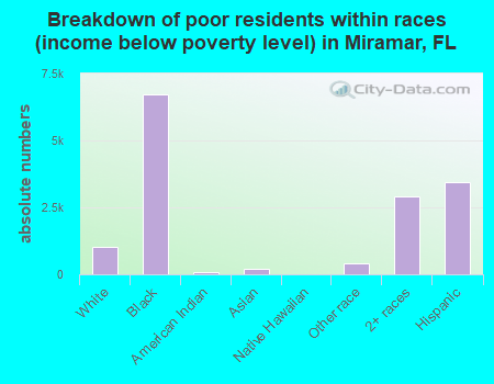 Breakdown of poor residents within races (income below poverty level) in Miramar, FL