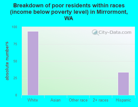 Breakdown of poor residents within races (income below poverty level) in Mirrormont, WA