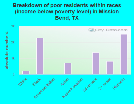 Breakdown of poor residents within races (income below poverty level) in Mission Bend, TX