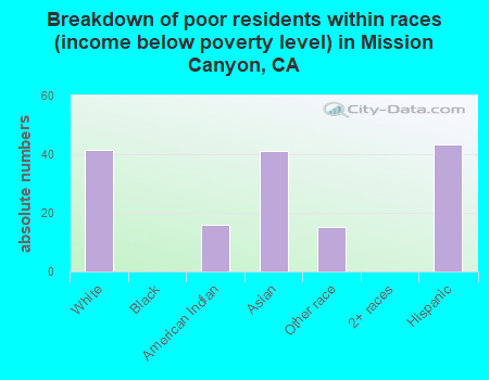 Breakdown of poor residents within races (income below poverty level) in Mission Canyon, CA