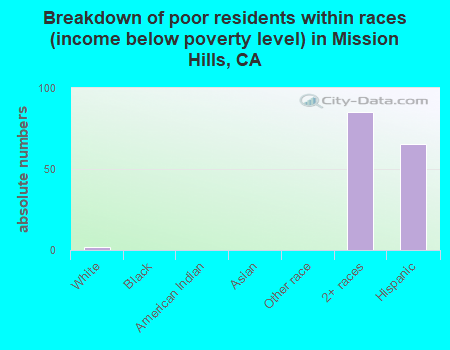 Breakdown of poor residents within races (income below poverty level) in Mission Hills, CA