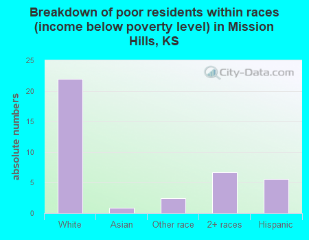 Breakdown of poor residents within races (income below poverty level) in Mission Hills, KS