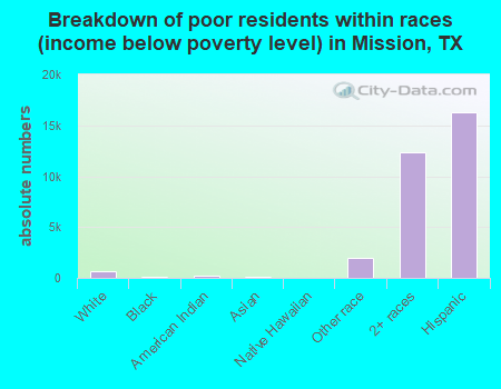 Breakdown of poor residents within races (income below poverty level) in Mission, TX
