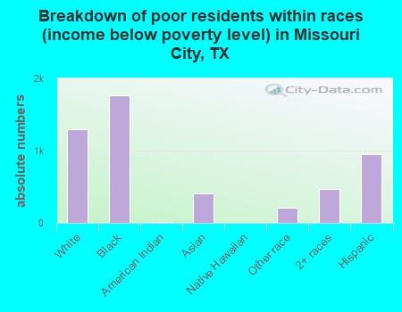 Breakdown of poor residents within races (income below poverty level) in Missouri City, TX