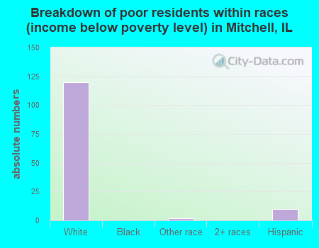Breakdown of poor residents within races (income below poverty level) in Mitchell, IL