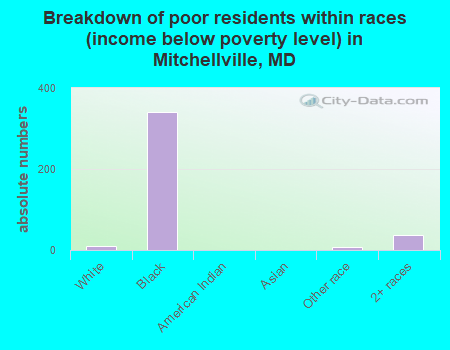Breakdown of poor residents within races (income below poverty level) in Mitchellville, MD