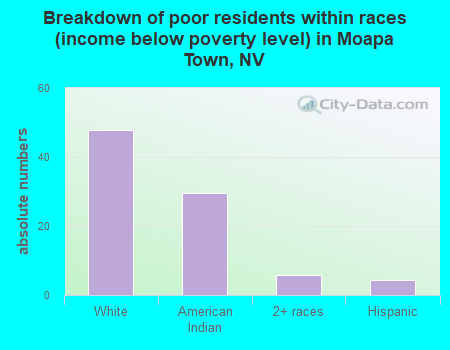 Breakdown of poor residents within races (income below poverty level) in Moapa Town, NV