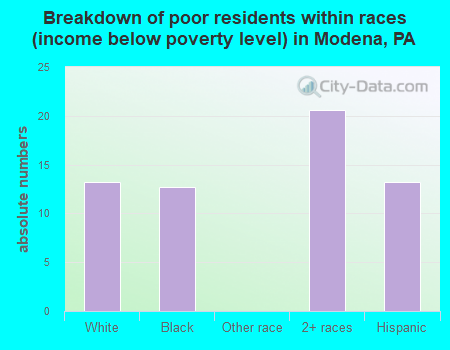 Breakdown of poor residents within races (income below poverty level) in Modena, PA