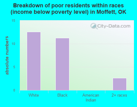 Breakdown of poor residents within races (income below poverty level) in Moffett, OK