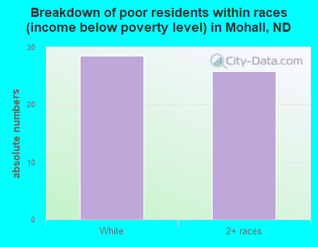 Breakdown of poor residents within races (income below poverty level) in Mohall, ND