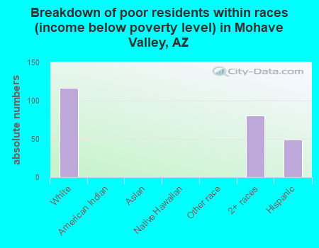 Breakdown of poor residents within races (income below poverty level) in Mohave Valley, AZ