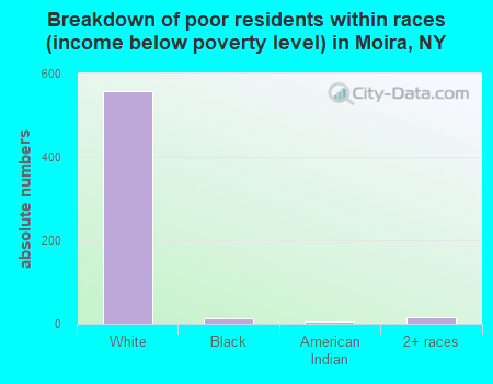 Breakdown of poor residents within races (income below poverty level) in Moira, NY