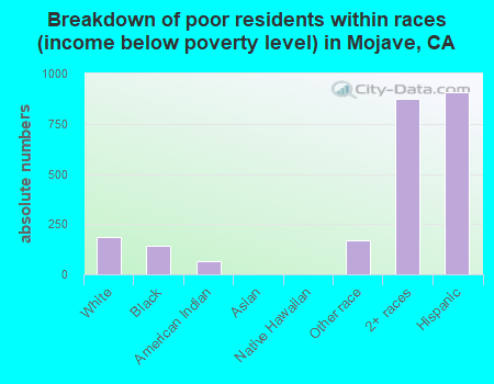 Breakdown of poor residents within races (income below poverty level) in Mojave, CA
