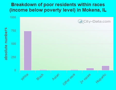 Breakdown of poor residents within races (income below poverty level) in Mokena, IL