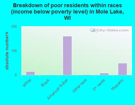 Breakdown of poor residents within races (income below poverty level) in Mole Lake, WI