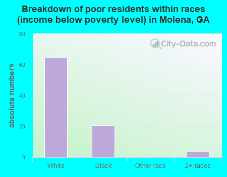 Breakdown of poor residents within races (income below poverty level) in Molena, GA