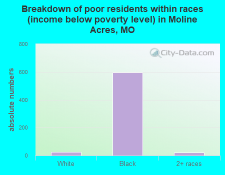 Breakdown of poor residents within races (income below poverty level) in Moline Acres, MO