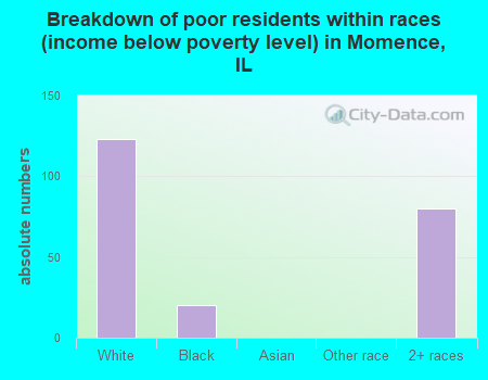 Breakdown of poor residents within races (income below poverty level) in Momence, IL