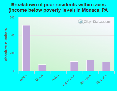 Breakdown of poor residents within races (income below poverty level) in Monaca, PA