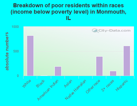 Breakdown of poor residents within races (income below poverty level) in Monmouth, IL
