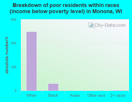 Breakdown of poor residents within races (income below poverty level) in Monona, WI