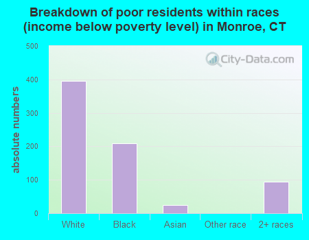 Breakdown of poor residents within races (income below poverty level) in Monroe, CT