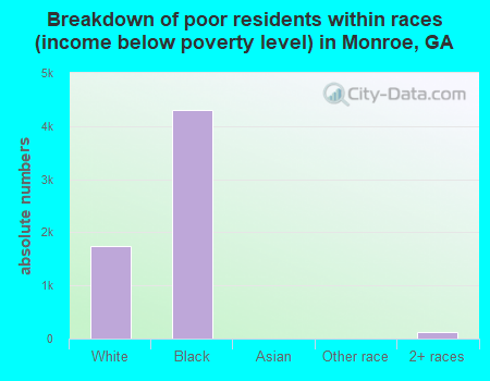Breakdown of poor residents within races (income below poverty level) in Monroe, GA