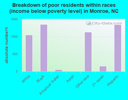 Breakdown of poor residents within races (income below poverty level) in Monroe, NC
