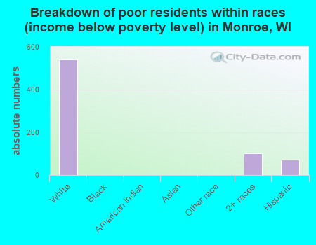 Breakdown of poor residents within races (income below poverty level) in Monroe, WI