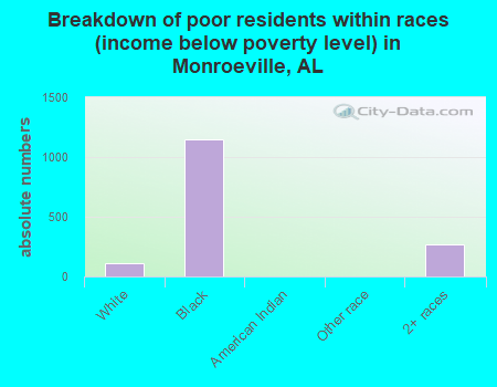 Breakdown of poor residents within races (income below poverty level) in Monroeville, AL