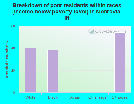 Breakdown of poor residents within races (income below poverty level) in Monrovia, IN