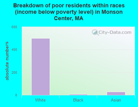 Breakdown of poor residents within races (income below poverty level) in Monson Center, MA