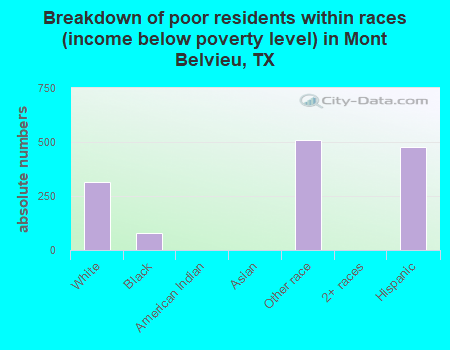 Breakdown of poor residents within races (income below poverty level) in Mont Belvieu, TX