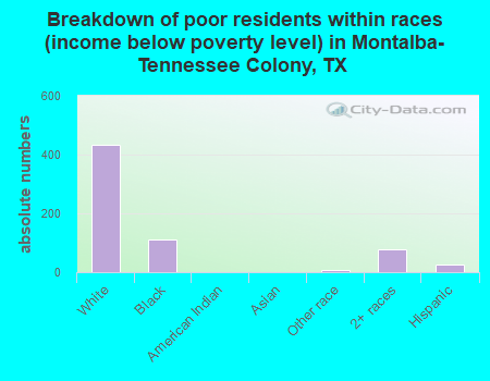 Breakdown of poor residents within races (income below poverty level) in Montalba-Tennessee Colony, TX