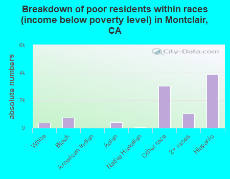 Breakdown of poor residents within races (income below poverty level) in Montclair, CA
