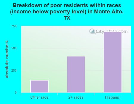 Breakdown of poor residents within races (income below poverty level) in Monte Alto, TX