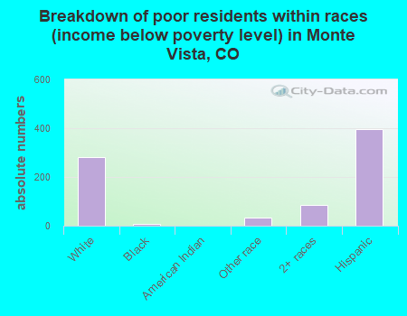 Breakdown of poor residents within races (income below poverty level) in Monte Vista, CO