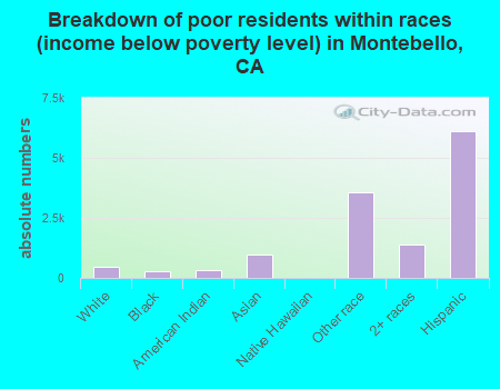 Breakdown of poor residents within races (income below poverty level) in Montebello, CA