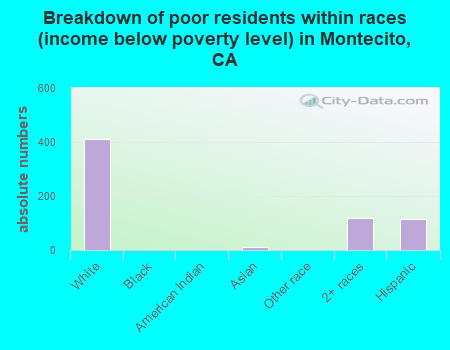 Breakdown of poor residents within races (income below poverty level) in Montecito, CA