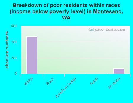 Breakdown of poor residents within races (income below poverty level) in Montesano, WA